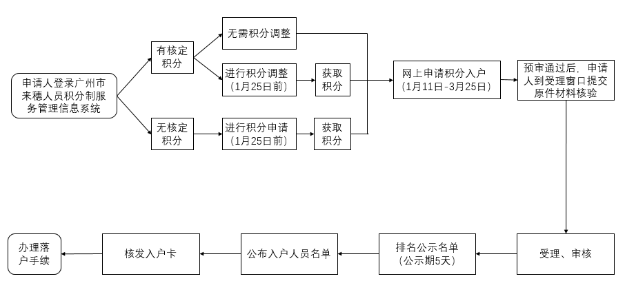 2018年广州积分制入户申请流程
