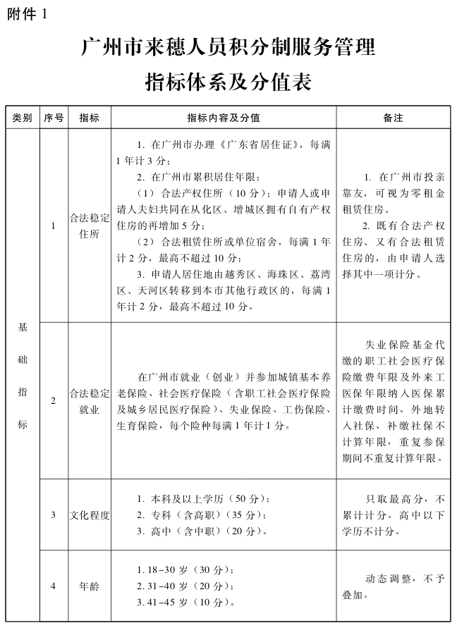 广州市来穗人员积分制服务管理指标体系及分值表1