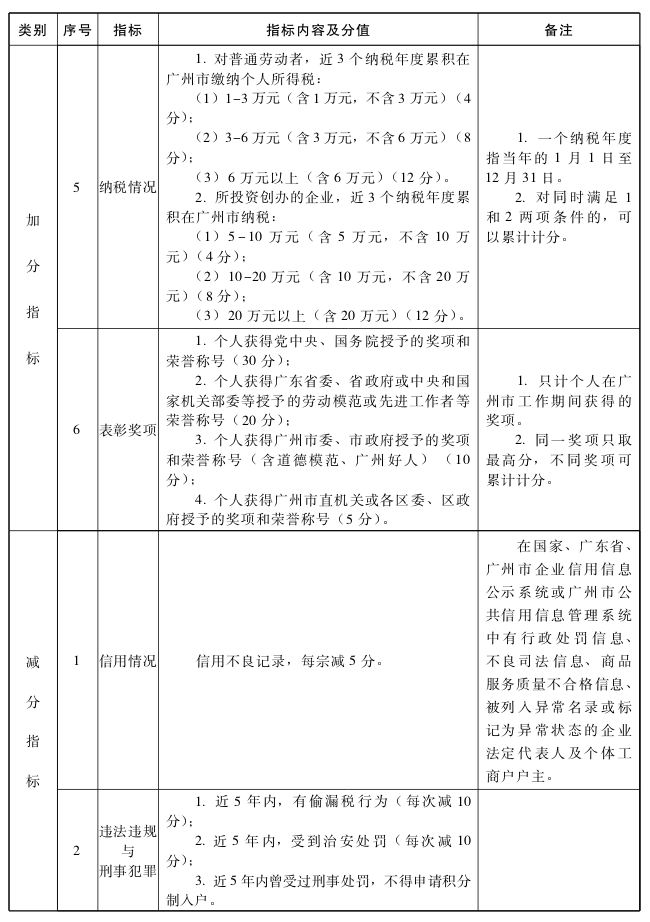 广州市来穗人员积分制服务管理指标体系及分值表2