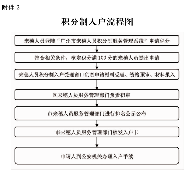 广州积分制入户流程图