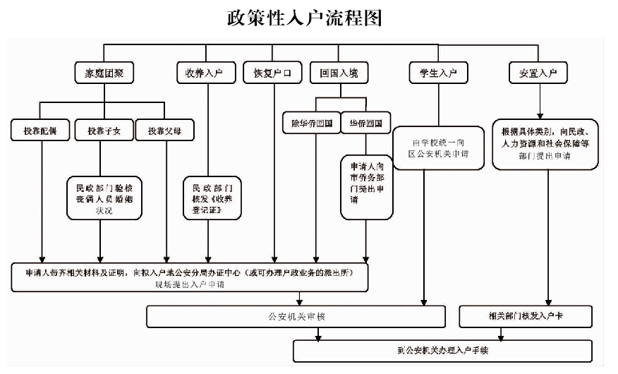广州政策性入户流程图
